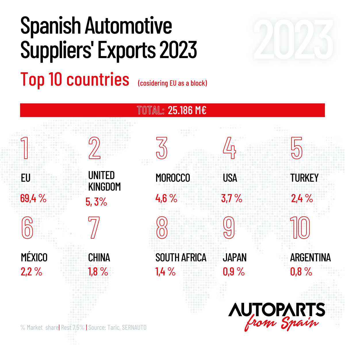 Exports of Automotive Suppliers in Spain Hit Record High in 2023